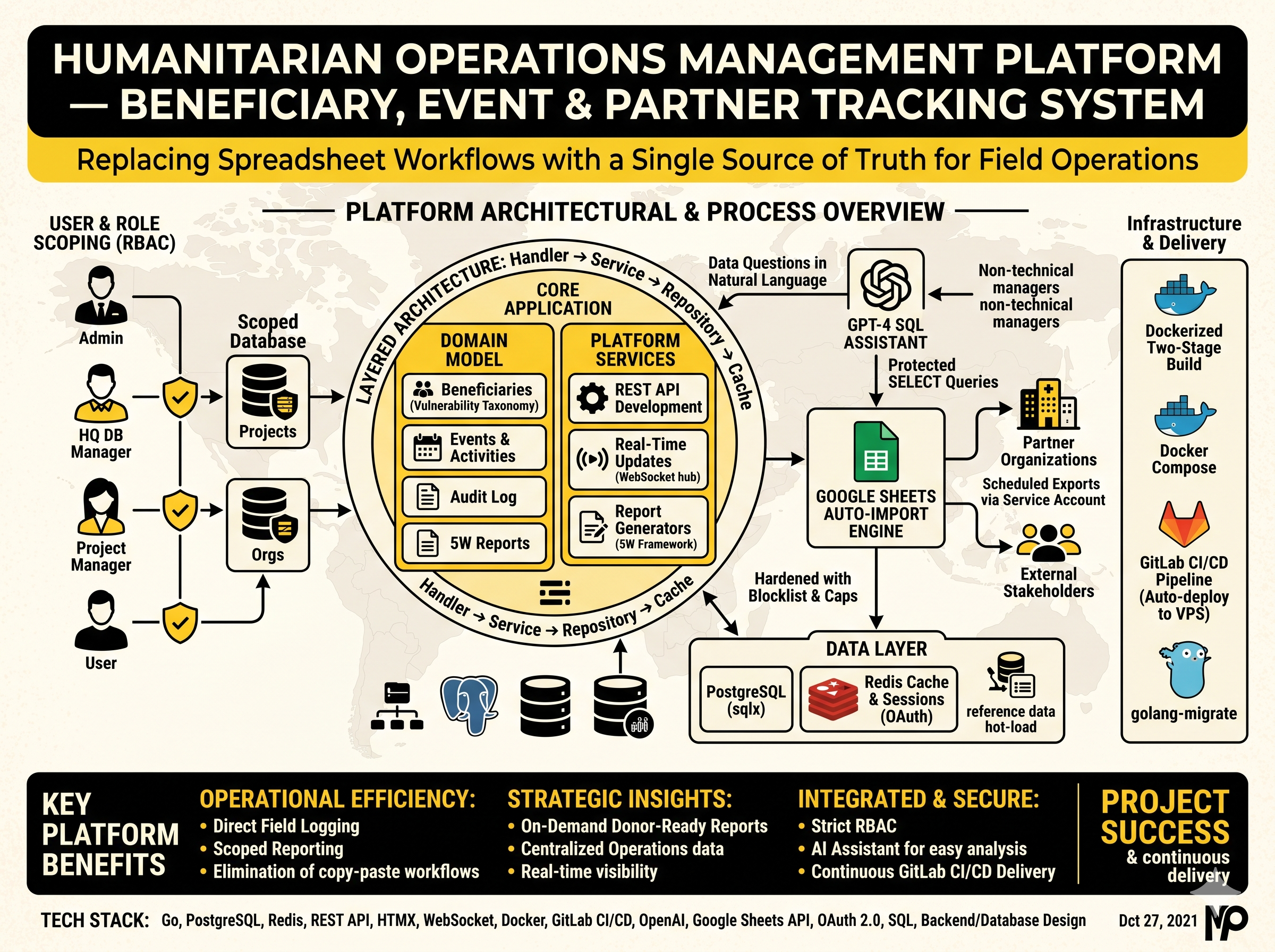 Humanitarian Operations Management Platform — Beneficiary, Event & Partner Tracking System