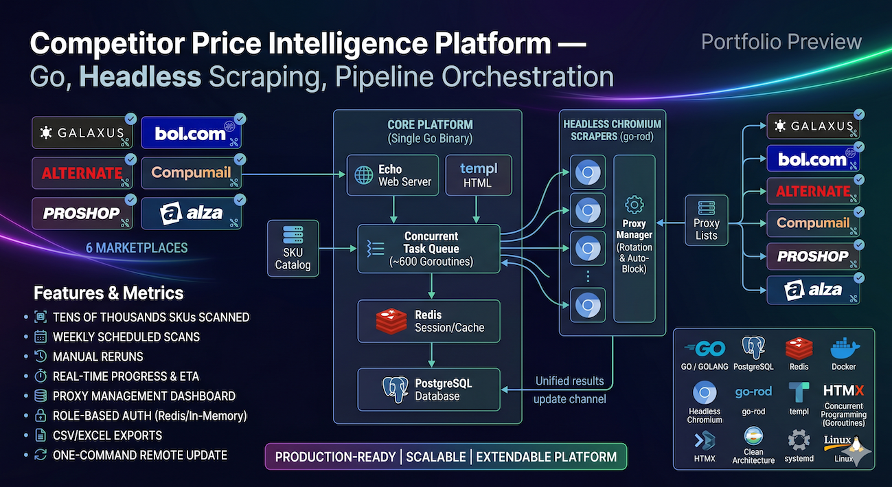 Price Comparison & Order Analytics